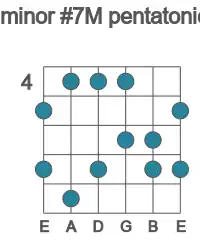 Guitar scale for F# minor #7M pentatonic in position 4